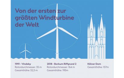Dong Energy becomes rsted
