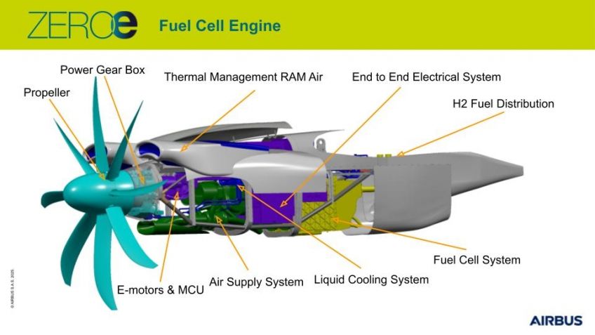Technik des wasserstoffbetriebenen Flugzeugs