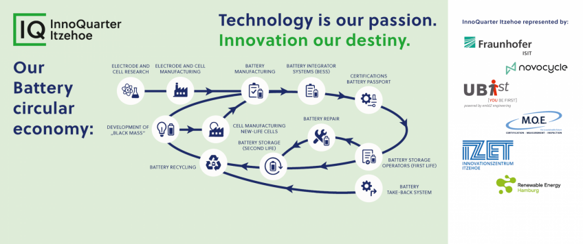 Umsetzung eines lokalen Batterie-Kreislaufsystems: „Future Battery-Hub-IQ“