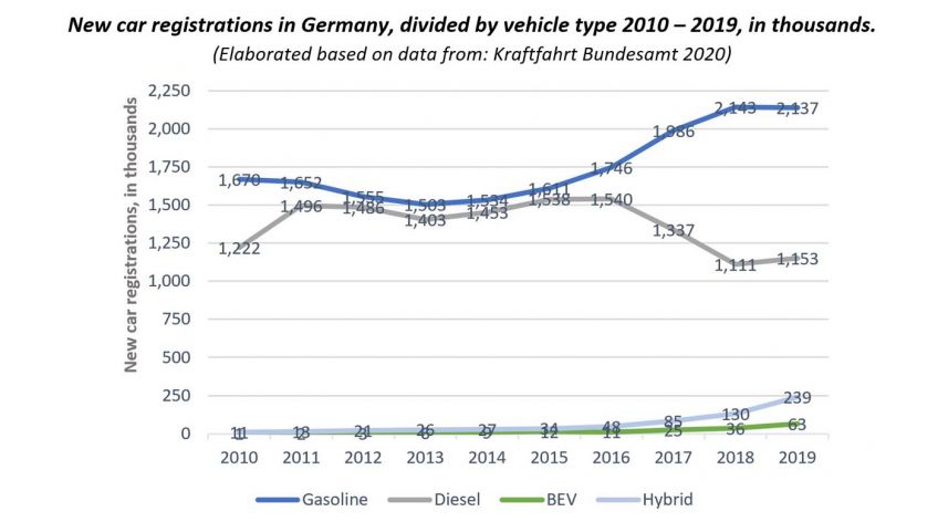 Germany’s first steps towards a battery electric vehicle transition