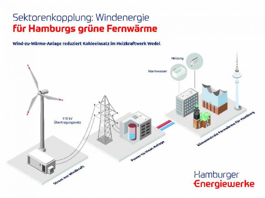Neue Wind-zu-Wärme-Anlage spart jährlich 100.000 Tonnen CO2