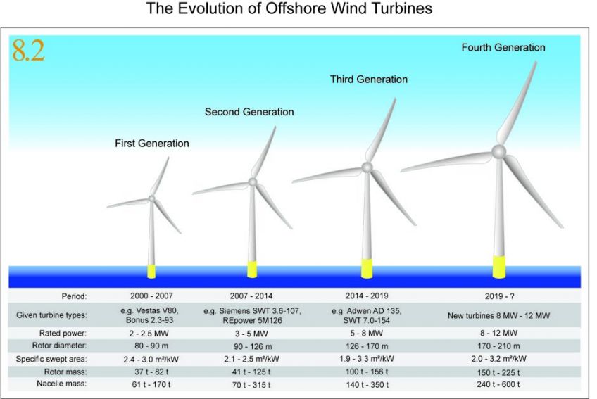 Offshore Wind Turbines