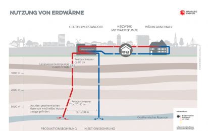 Geothermal potential for heating residential areas