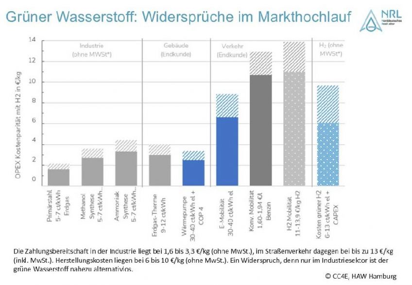 Grüner Wasserstoff im Sektorenvergleich: Markthochlauf braucht Mechanismen zur Priorisierung