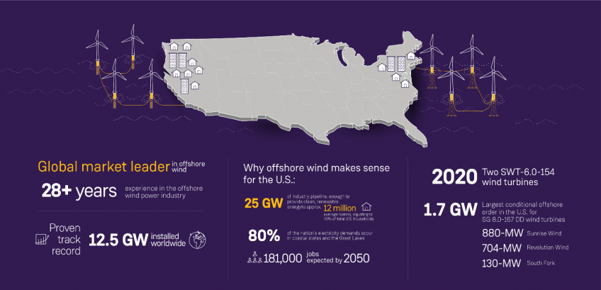 State of the U.S. Offshore Wind Industry