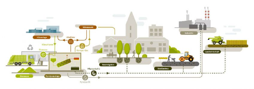 „Netzwerk Pflanzenkohle“: negative Emissionen im Fokus