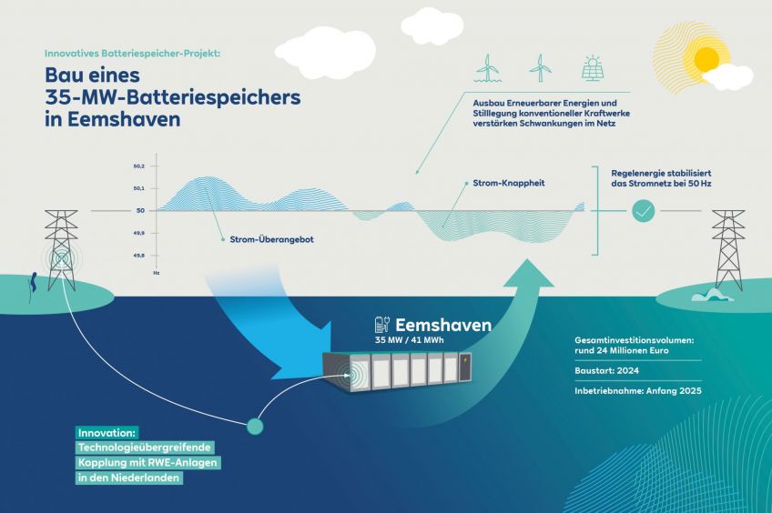 Making financial use of fluctuations in the electricity market for batteries