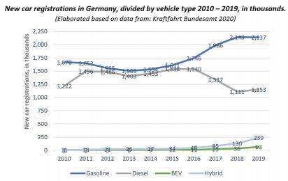Germany s first steps towards a battery electric vehicle transition