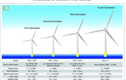 Offshore Wind Turbines
