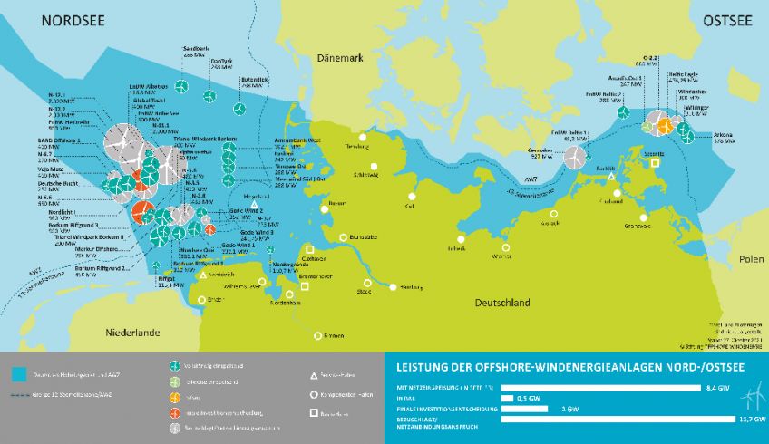 Der Ausbau der Offshore-Windenergie in Deutschland scheitert ohne zügige Investitionen in den Ausbau der deutschen Seehäfen