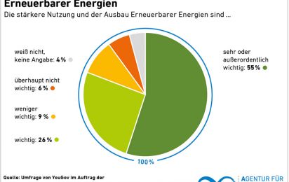 Umfrage Energiewende wird sichtbarer, Akzeptanz weiter hoch