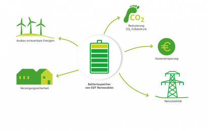 AGRU FRANK nimmt Batteriespeicher von EDF power solutions Deutschland zur dezentralen Speicherung von Strom in Betrieb