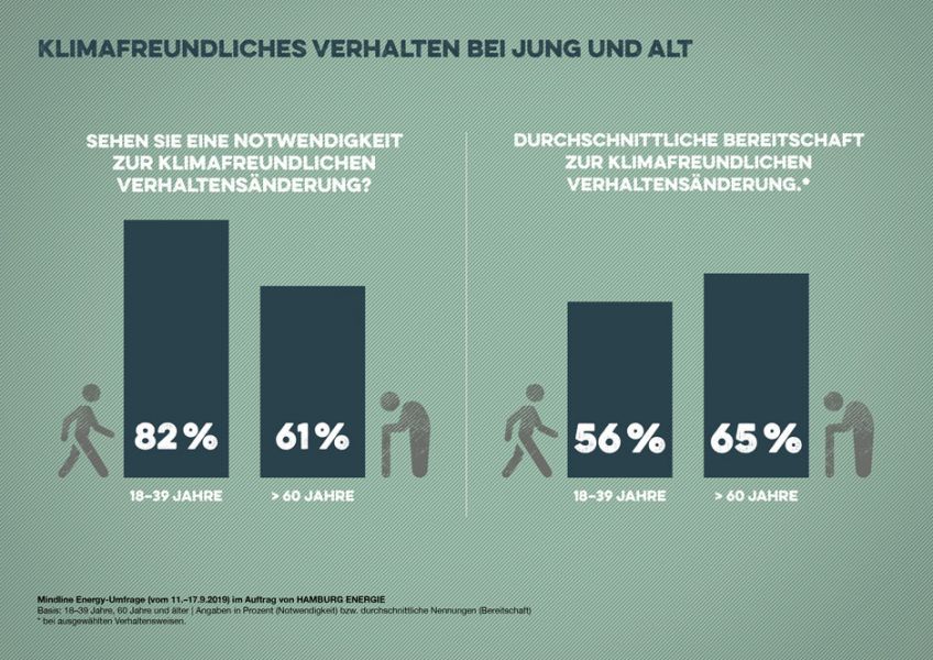 Aktuelle Studie zeigt: Klimawandel-Sorge versus Lebensstiländerung der Hamburger Hamburger im Klimacheck: Wie klimafreundlich sind sie wirklich?