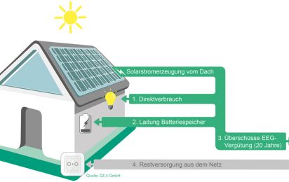 Solaranlage mieten