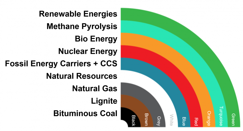 Hydrogen – We need a Colour Scheme and a Certification System for Green Hydrogen