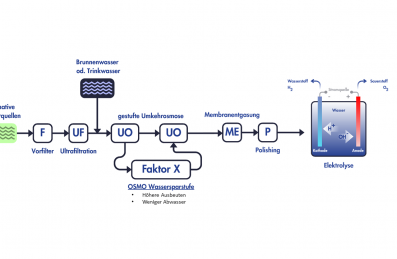 Water efficiency and hydrogen