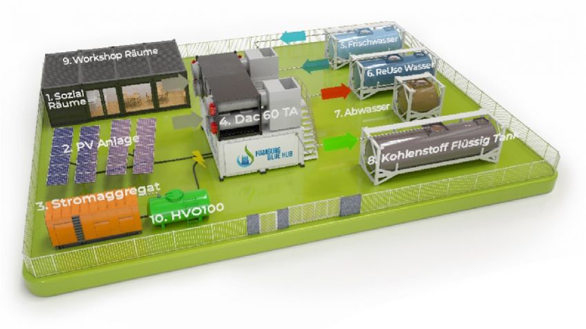 National group of medium-sized companies relies on innovative climate protection technology from a hamburg start-up