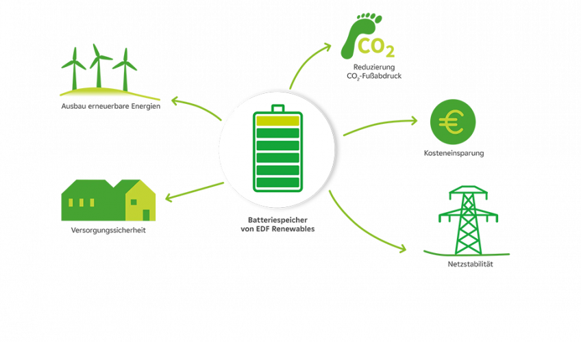 AGRU-FRANK nimmt Batteriespeicher von EDF power solutions Deutschland zur dezentralen Speicherung von Strom in Betrieb