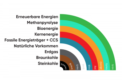 Wasserstoff – Wir brauchen eine Farbenlehre und ein Nachweissystem für grünen Wasserstoff
