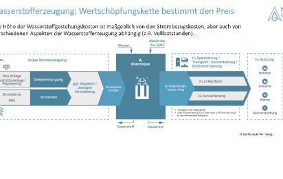 Grüner Wasserstoff Erzeugungstechnologien im Vergleich