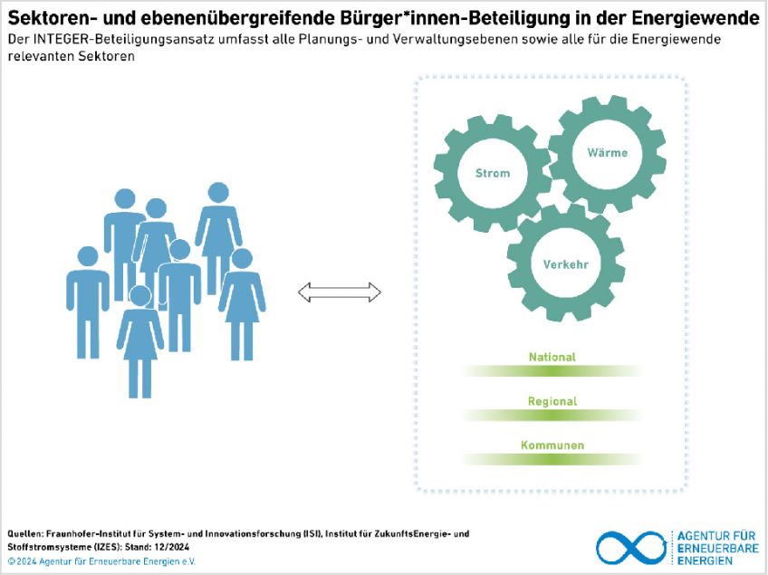 Projekt INTEGER: Erkenntnisse zu Beteiligungspraxis in der Energiewende