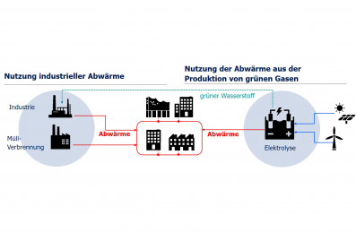 Wärmewende mit Wasserstoff – Interview mit Wärme Hamburg