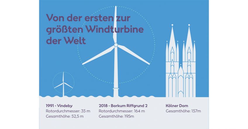 Dong Energy becomes Ørsted -