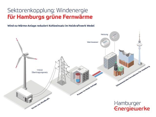 Dem norddeutschen Wind freien Lauf lassen –